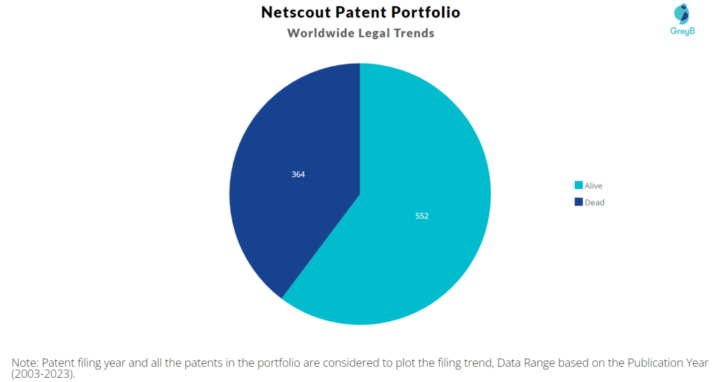 Netscout Patent Portfolio