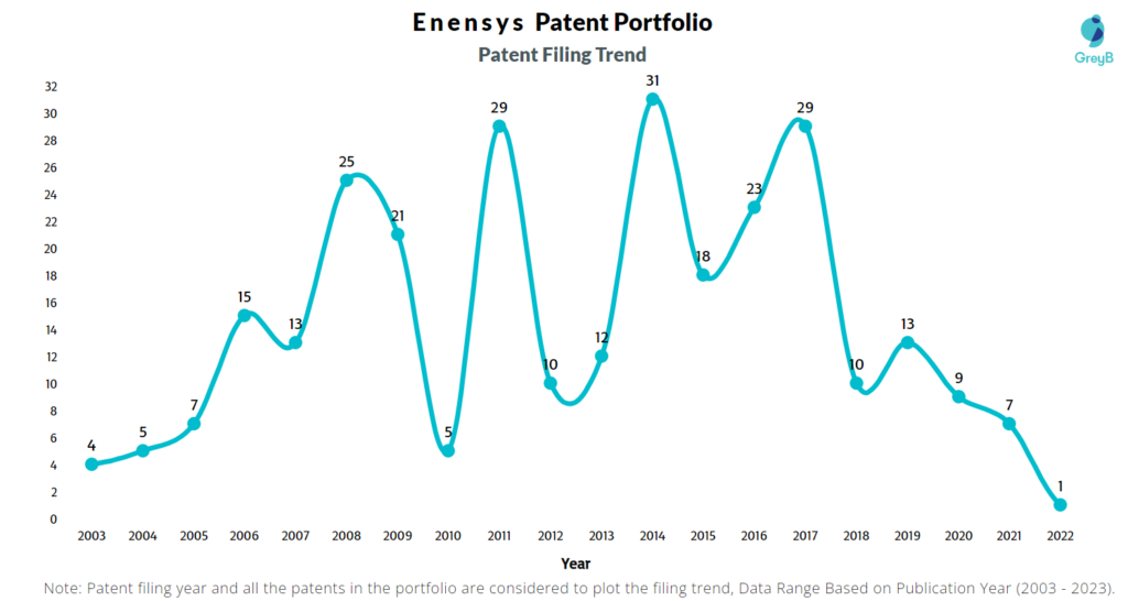 Enensys Patent Filing Trend
