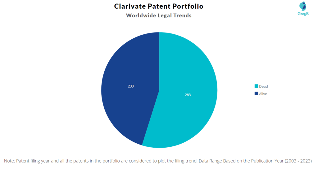 Clarivate Patent Portfolio