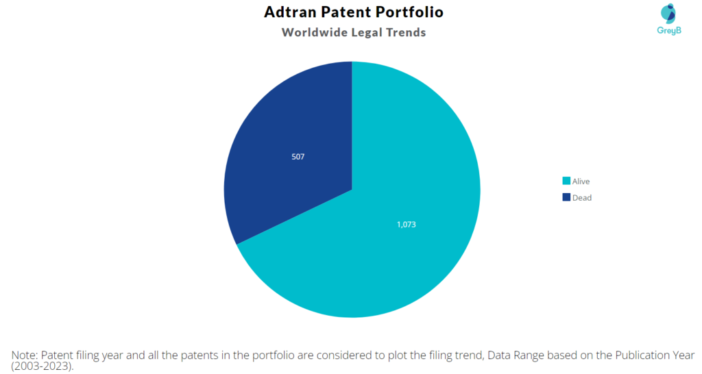 Adtran Patent Portfolio