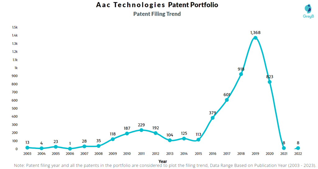 Aac Technologies Patent Filing Trend