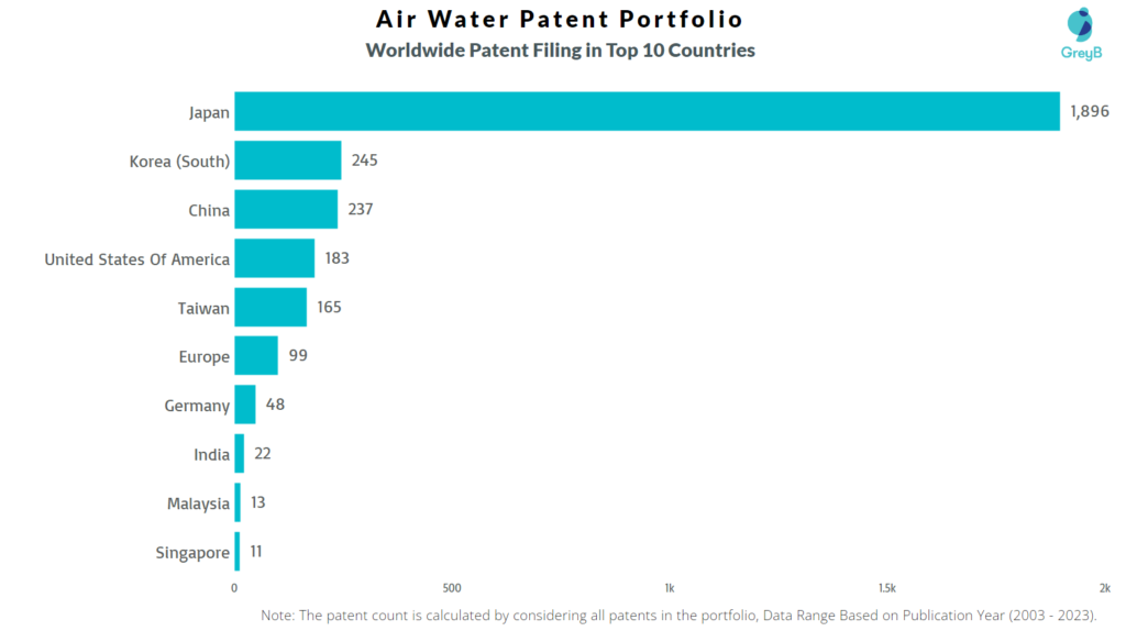 Air Water Worldwide Patent Filing