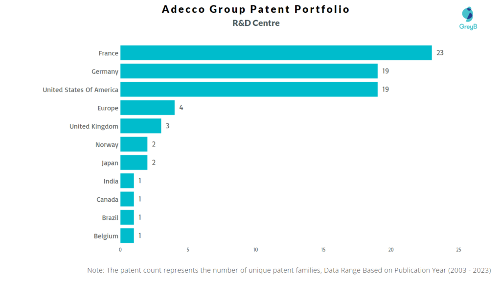 R&D Centers of Adecco Group