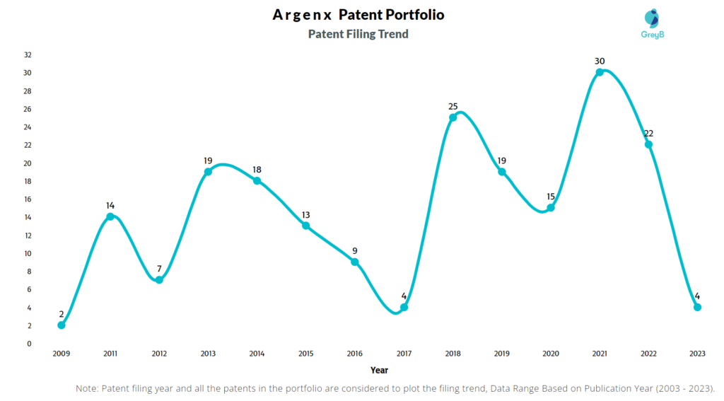 Argenx Patent Filing Trend