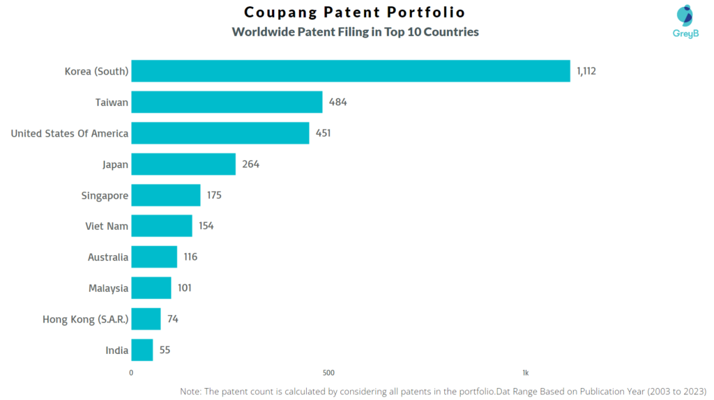 Coupang Worldwide Patent Filing