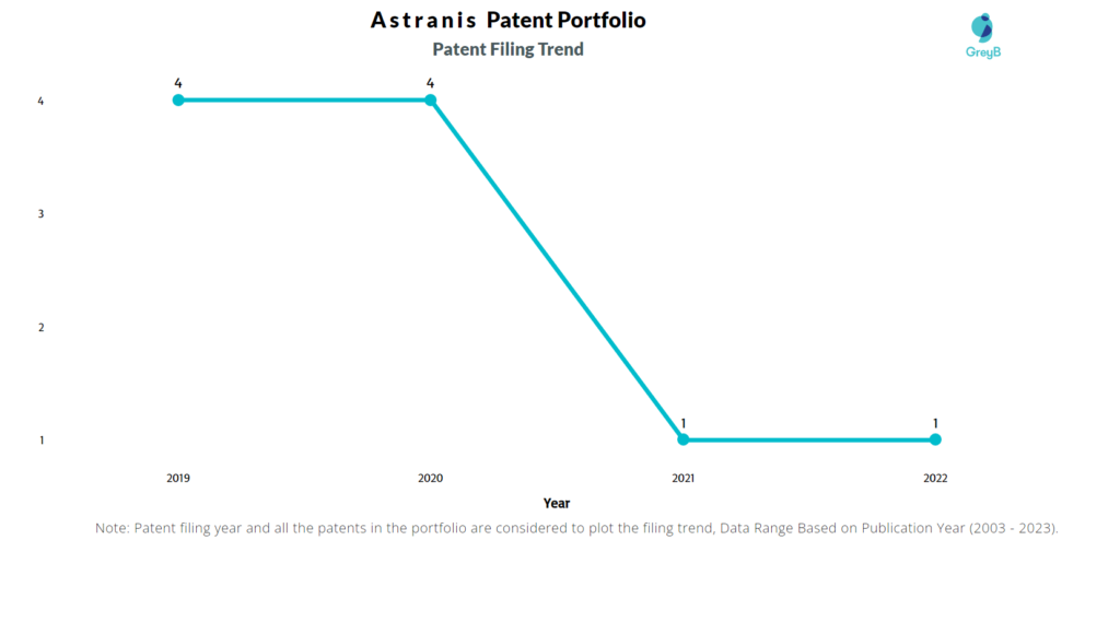 Astranis Patent Filing Trend