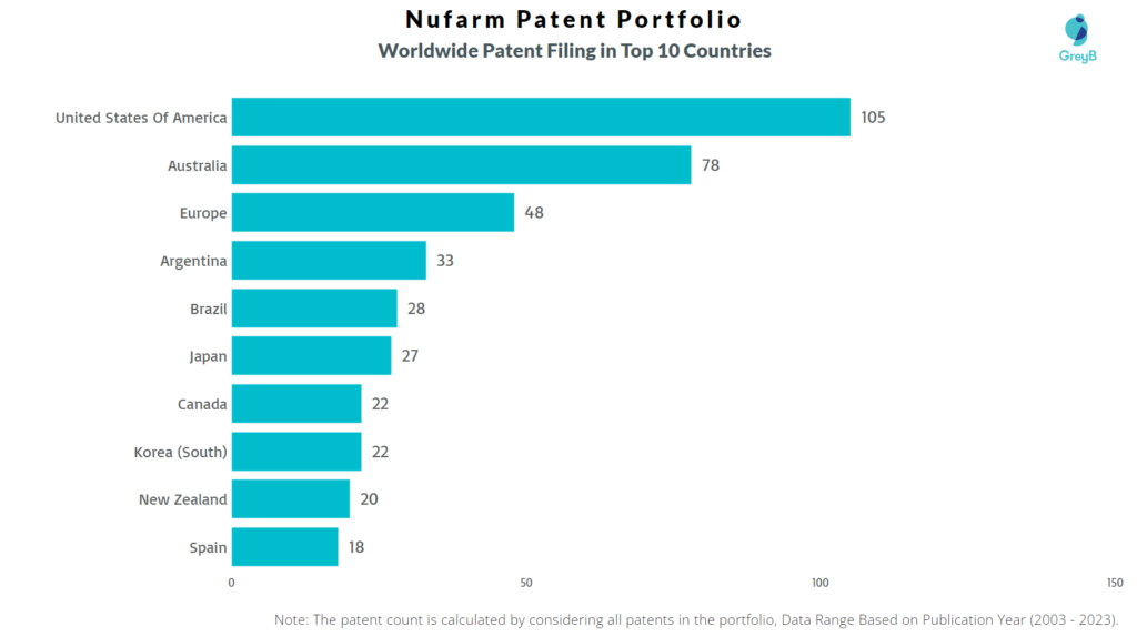 Nufarm Worldwide Patent Filing