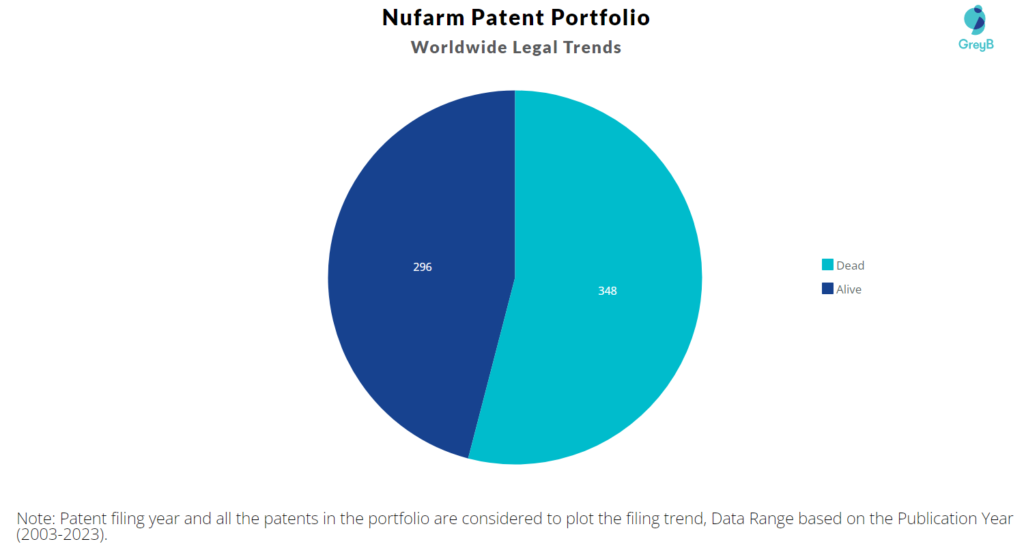 Nufarm Patent Portfolio