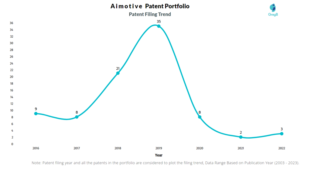 Aimotive Patent Filing Year