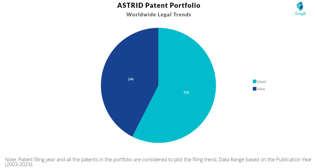 Astrid Patent Portfolio