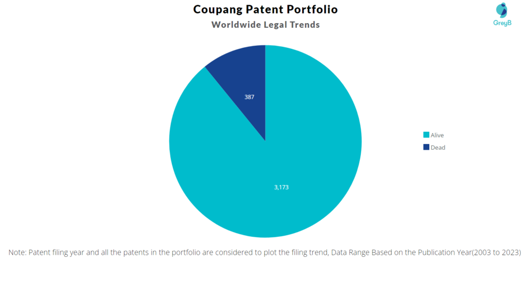 Coupang Patent Portfolio