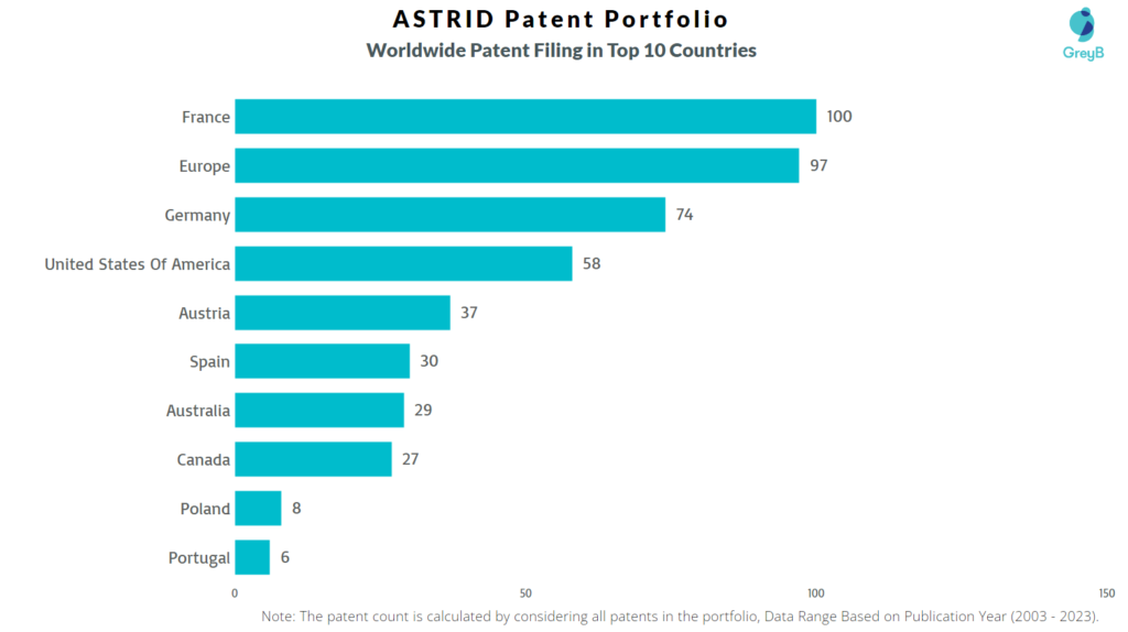 Astrid Worldwide Patent Filing