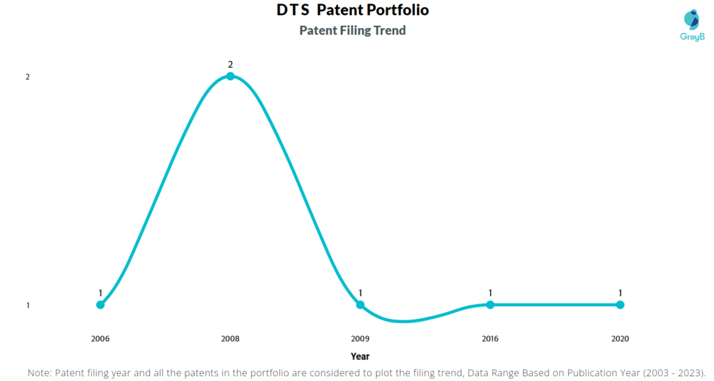 DTS Patent Filing Trend