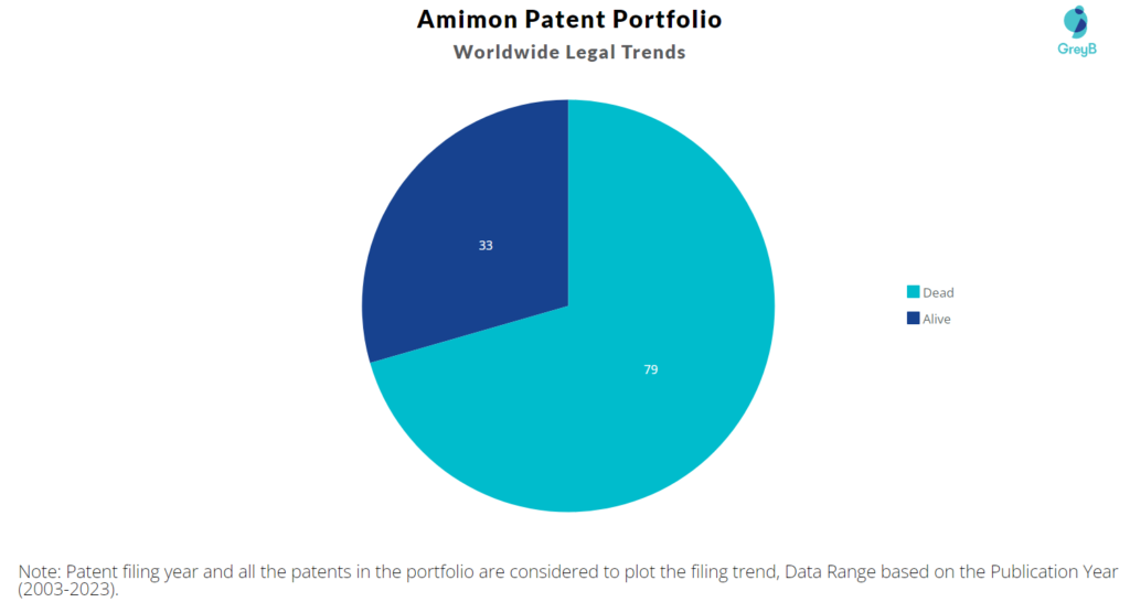 Amimon Patent Portfolio