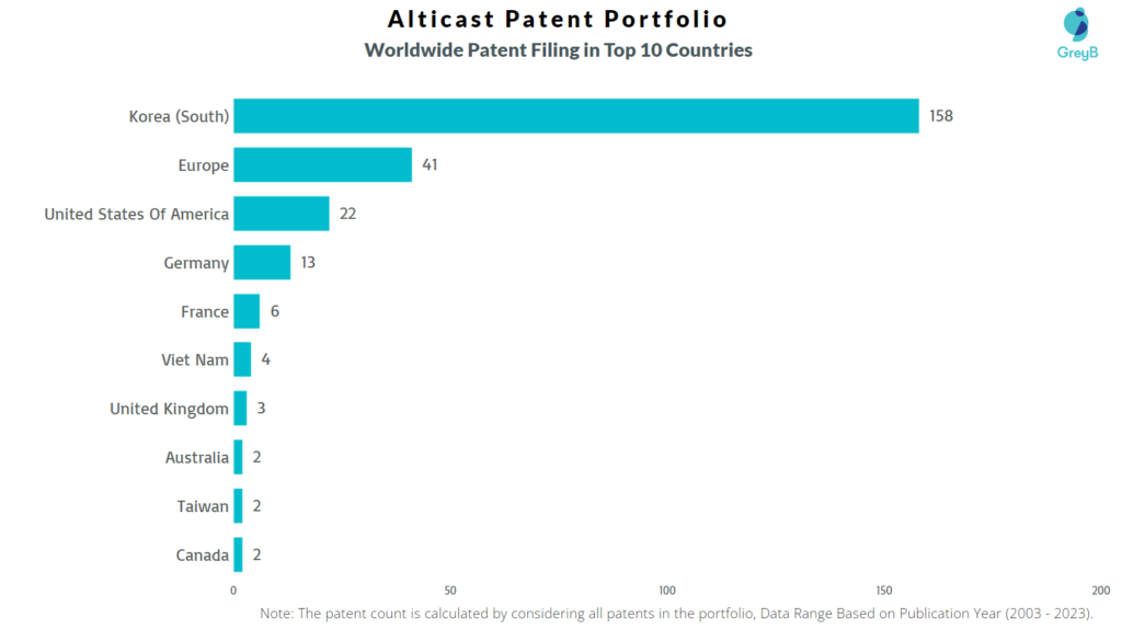 Alticast Worldwide Patent Filing