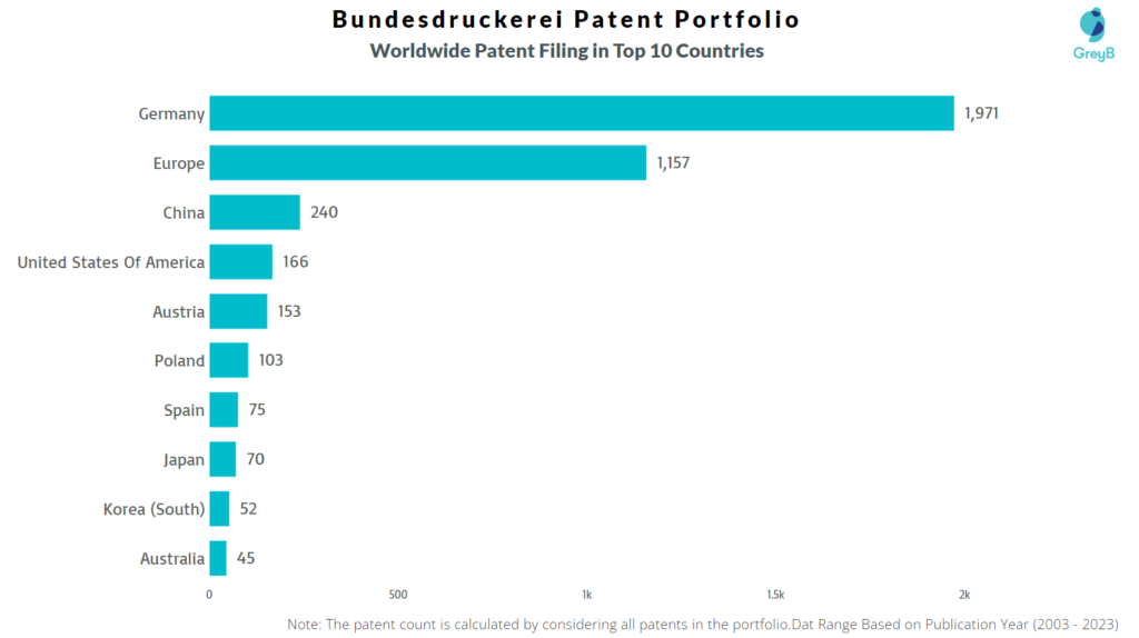 Bundesdruckerei Worldwide Patent Filing