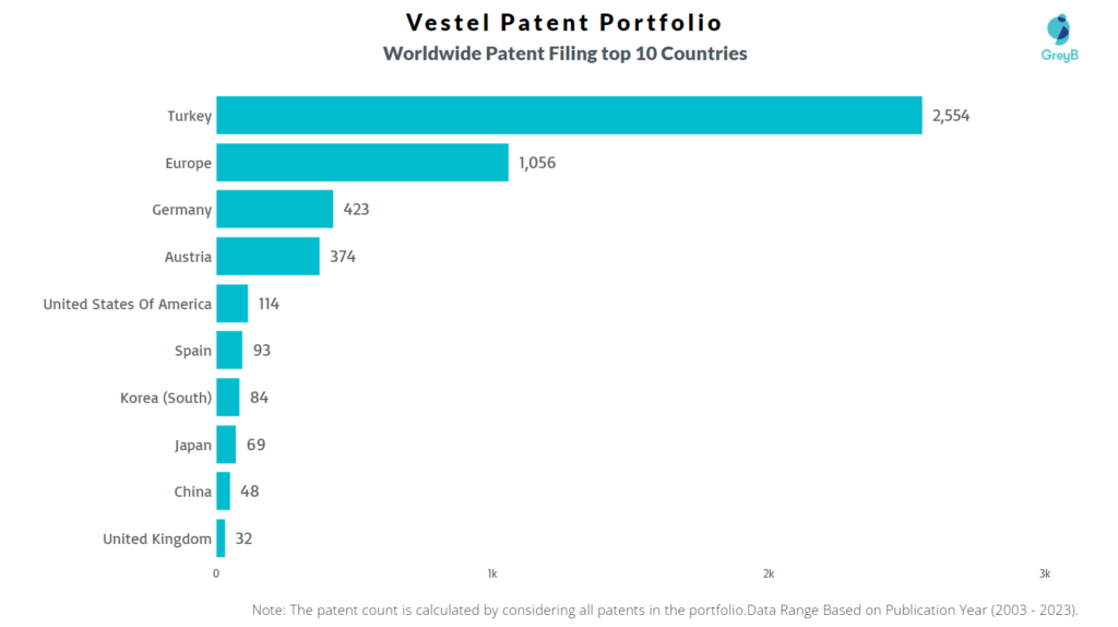 Vestel Worldwide Patent Filing
