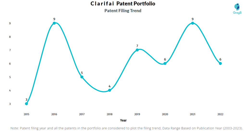 Clarifai Patent Filing Trend