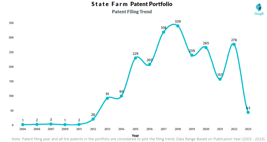 State Farm Patent Filing Trend