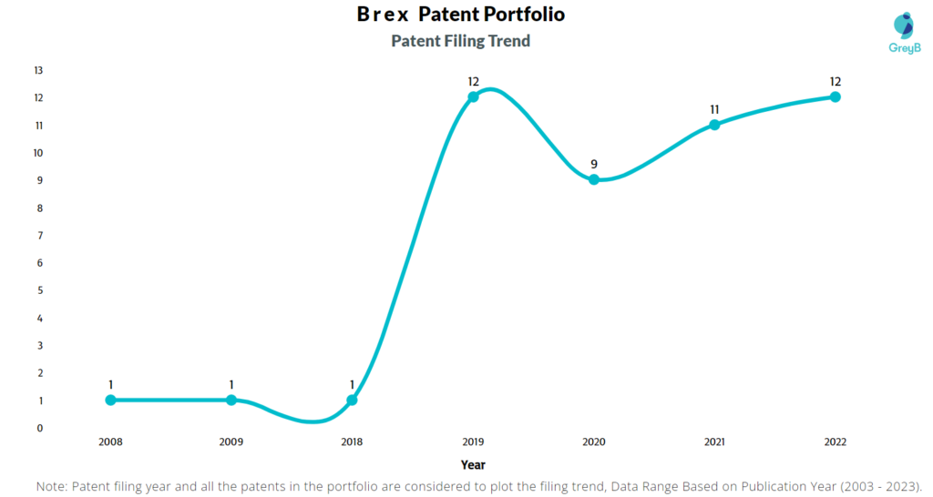 Brex Patent Filing Trend