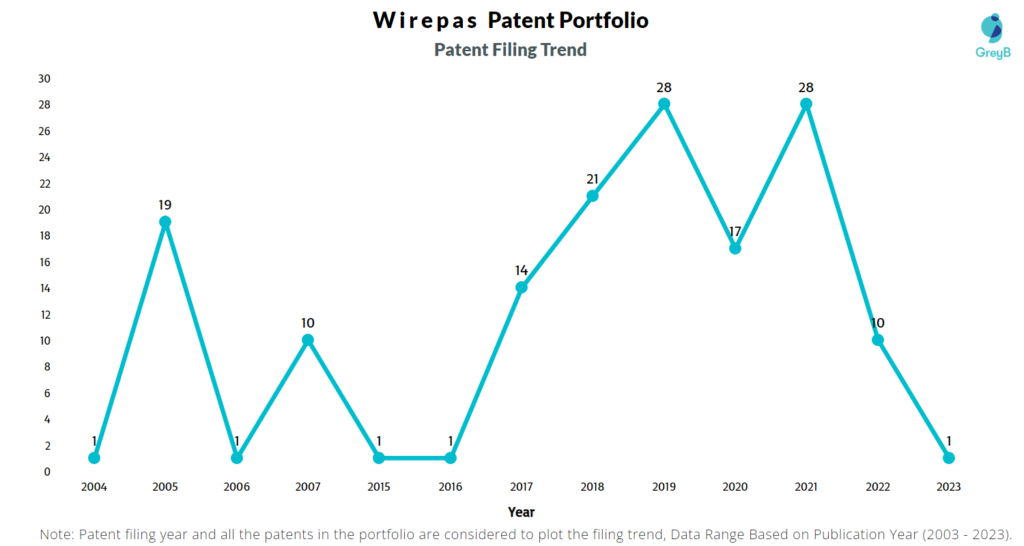 Wirepas Patent Filing Trend