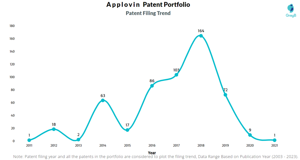 Applovin Patent Filing Trend