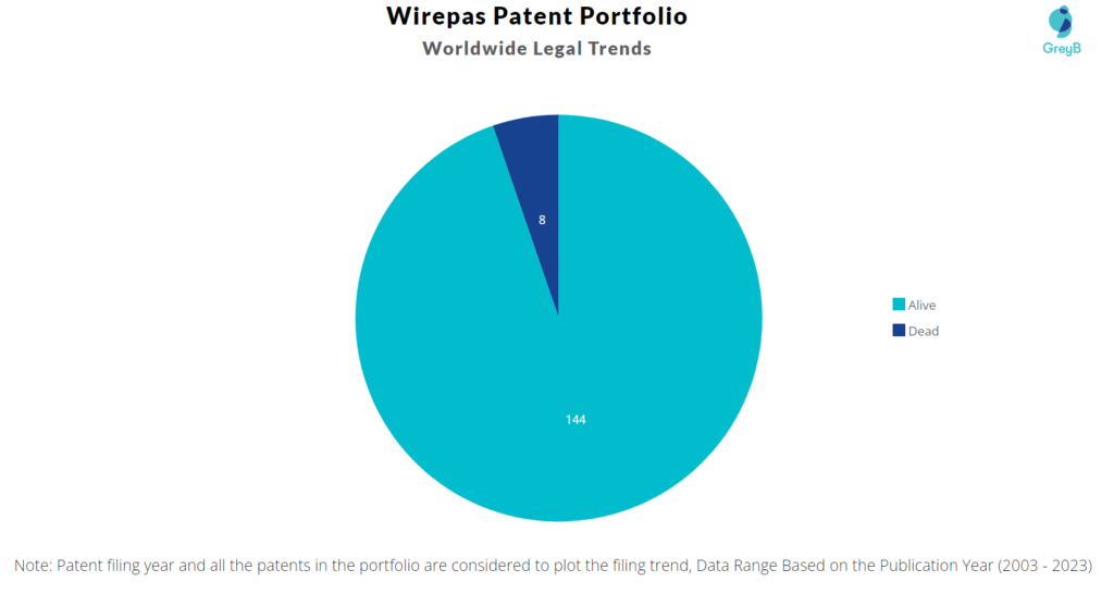 Wirepas Patent Portfolio