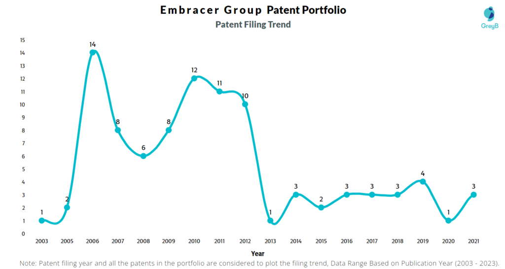 Embracer Group Patent Filing Trend
