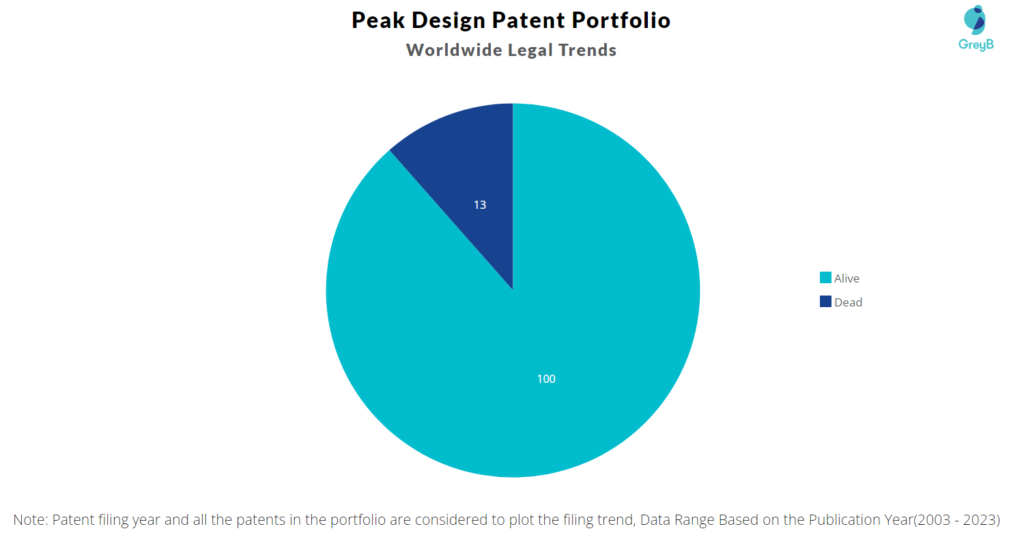 Peak Design Patent Portfolio