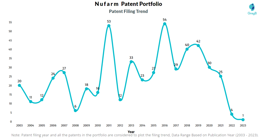 Nufarm Patent Filing Trend