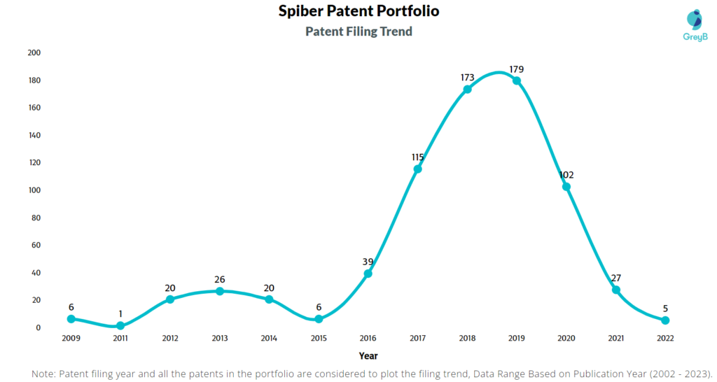 Spiber Patent Filing Trend