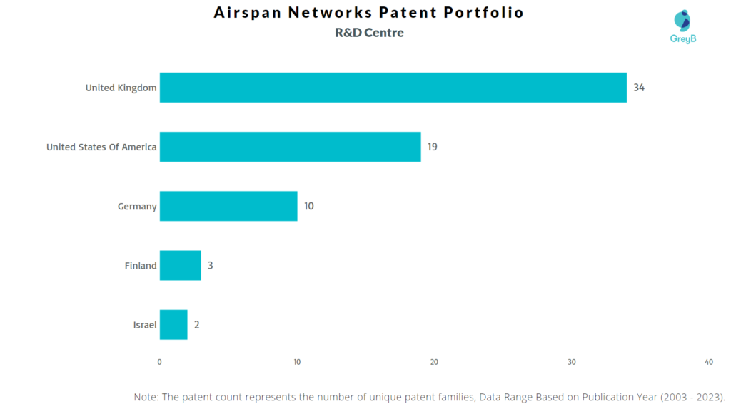 R&D Cebters of Airspan Networks