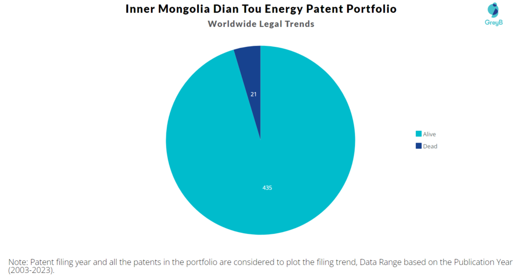 Inner Mongolia Dian Tou Energy Patent Portfolio