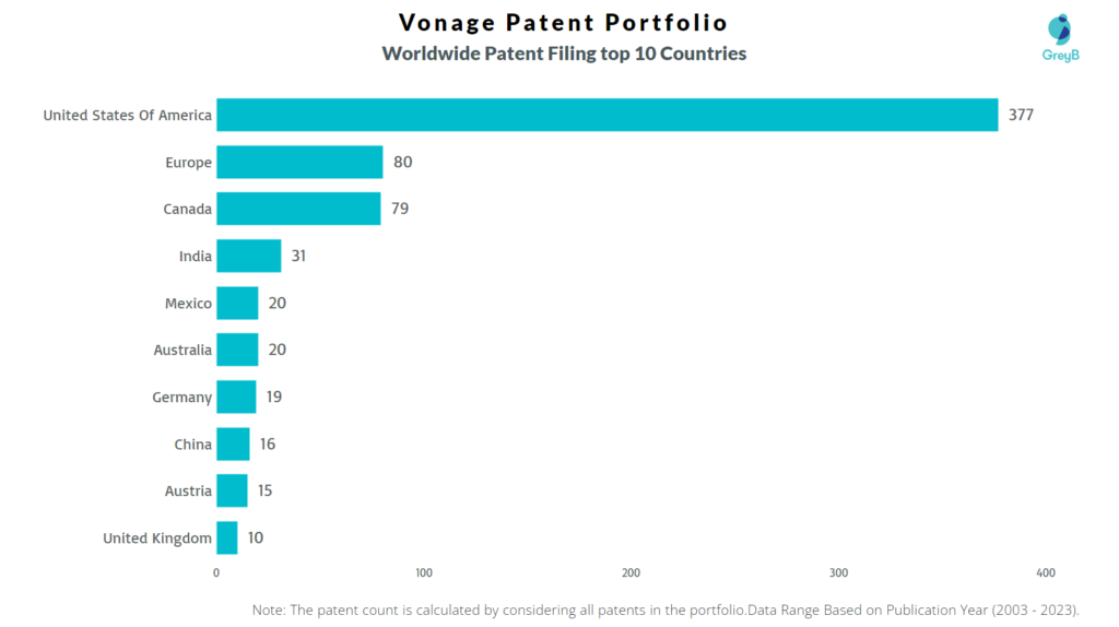 Vonage Worldwide Patent Filing