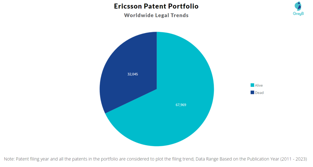 Ericsson Patent Portfolio