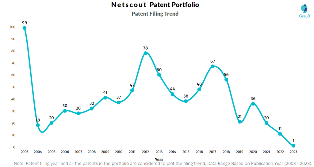 Netscout Patent Filing Trend