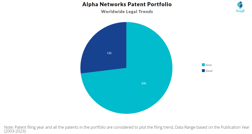 Alpha Networks Patent Portfolio