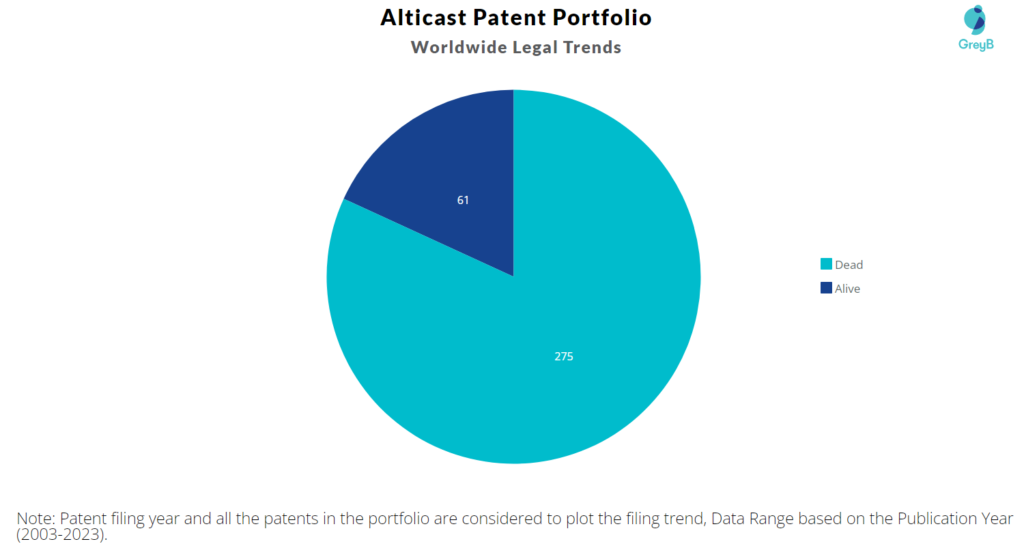 Alticast Patent Portfolio