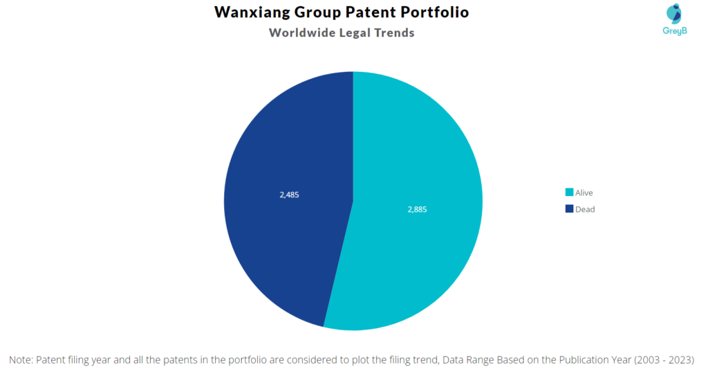 Wanxiang Group Patent Portfolio
