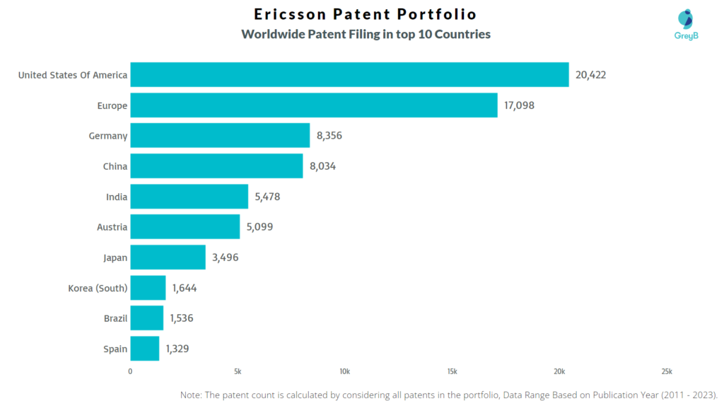 Ericsson Worldwide Patent Filing