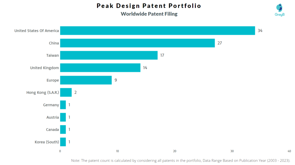 Peak Design Worldwide Patent Filing