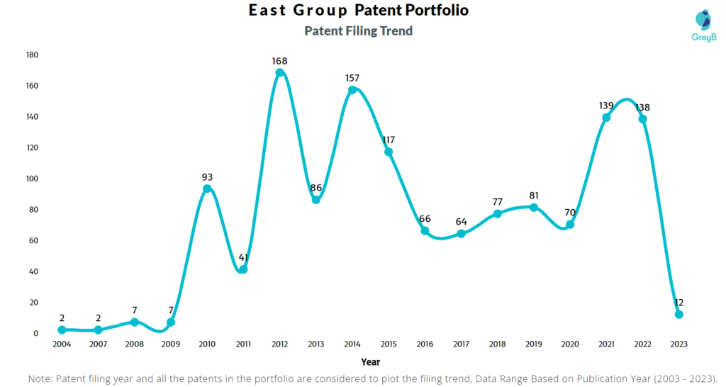 East Group Patent Filing Trend