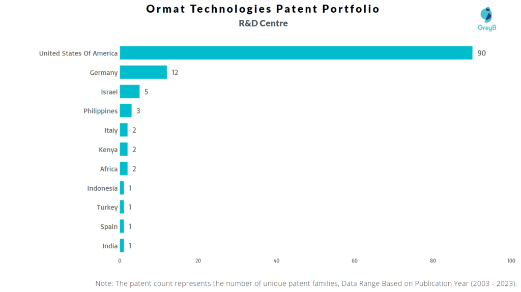 R&D Centers of Ormat Technologies