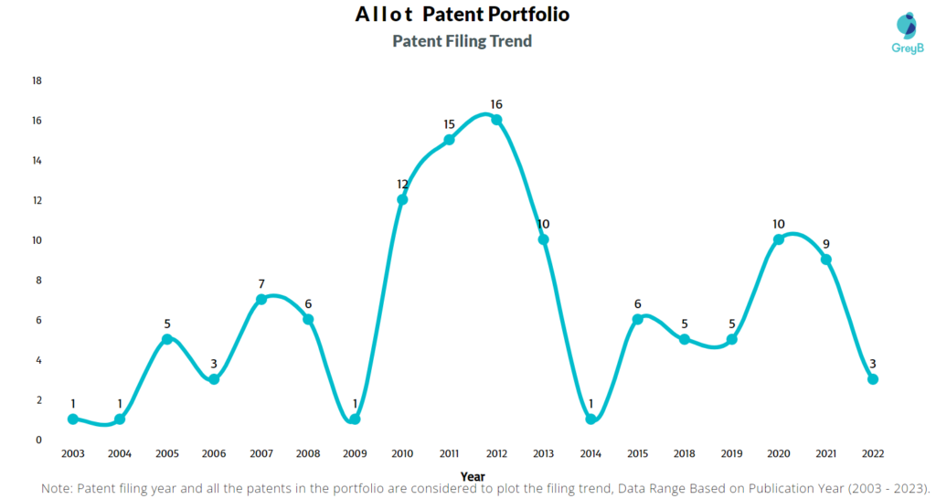 Allot Patent Filing Trend