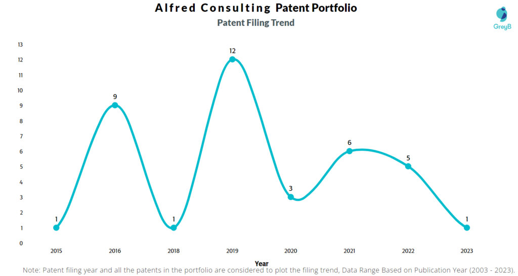 Alfred Consulting Patent Filing Trend
