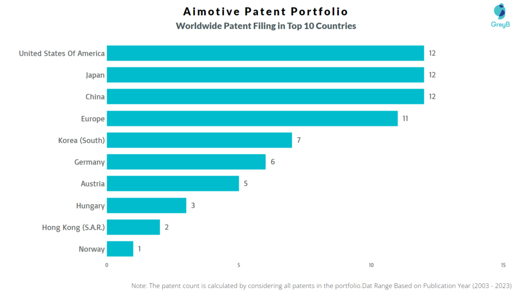 Aimotive Worldwide Patent Filing