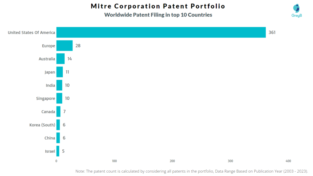 Mitre Corporation Worldwide Patent Filing