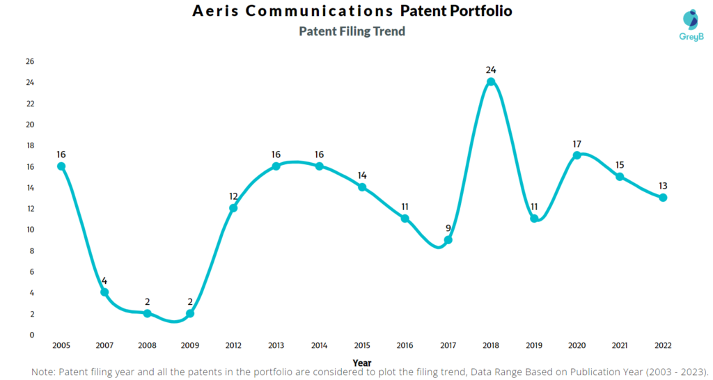 Aeris Communications Patent Filing Trend