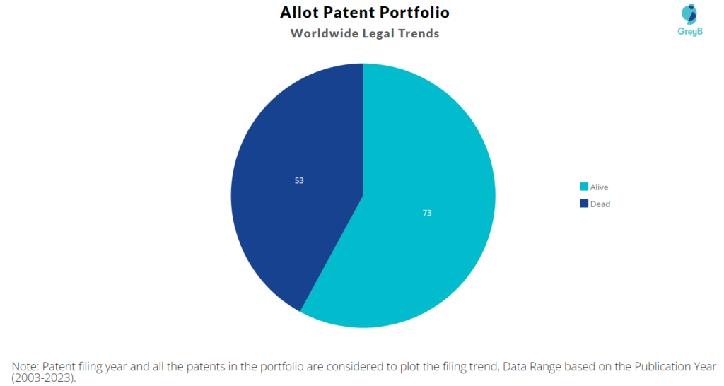 Allot Patent Portfolio