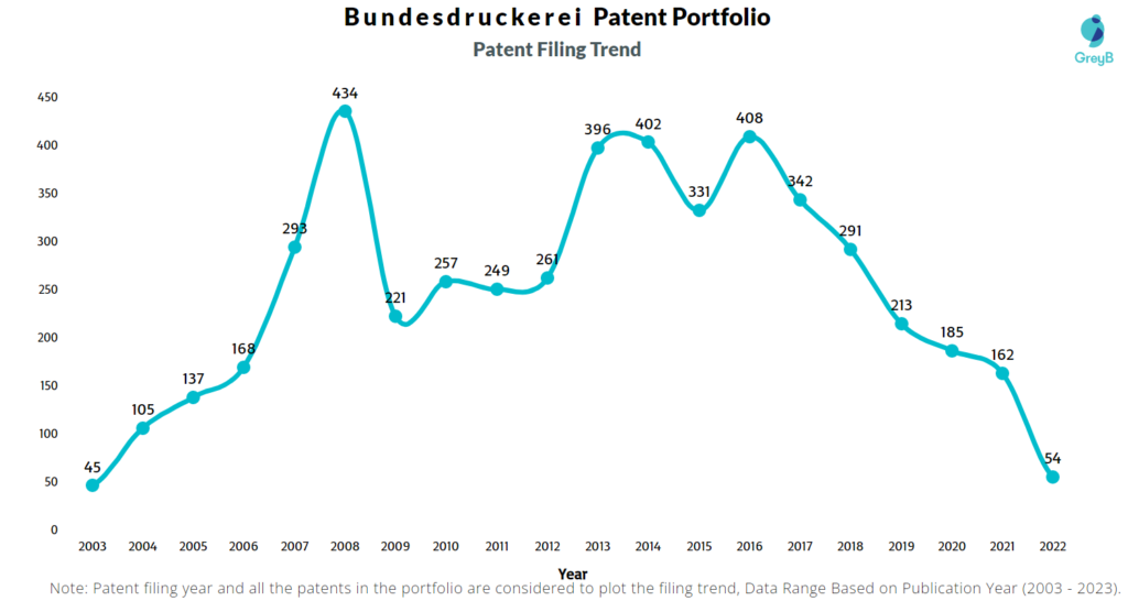 Bundesdruckerei Patent Filing Trend